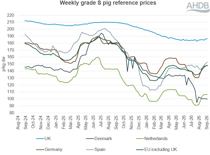 EU grade S pig prices chart 05 September 2026. 